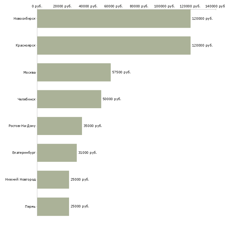Поиск работы инженер по кадрам-Медиана зарплаты для вакансии «инженер по кадрам» в других городах