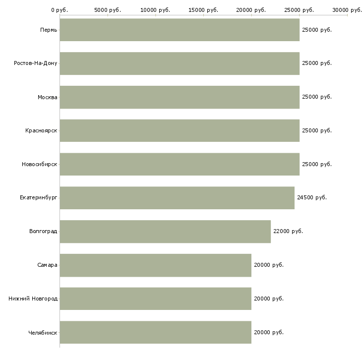 Поиск работы интернет бизнес без вложений-Медиана зарплаты для вакансии «интернет бизнес без вложений» в других городах
