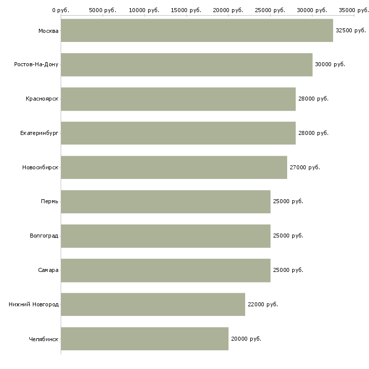 Поиск работы консультант по банковским продуктам-Медиана зарплаты для вакансии «консультант по банковским продуктам» в других городах