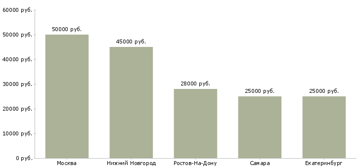 Поиск работы механик в автосервис-Медиана зарплаты для вакансии «механик в автосервис» в других городах