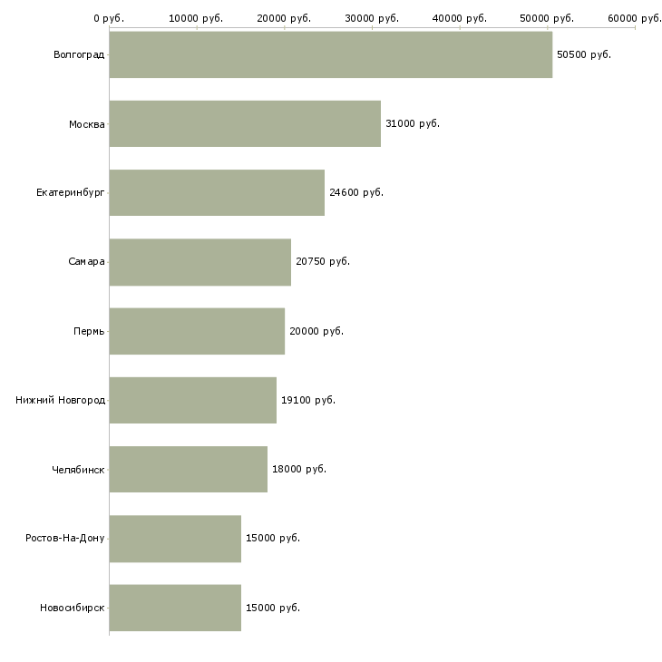 Поиск работы продавец кассир в продуктовый магазин-Медиана зарплаты для вакансии «продавец кассир в продуктовый магазин» в других городах