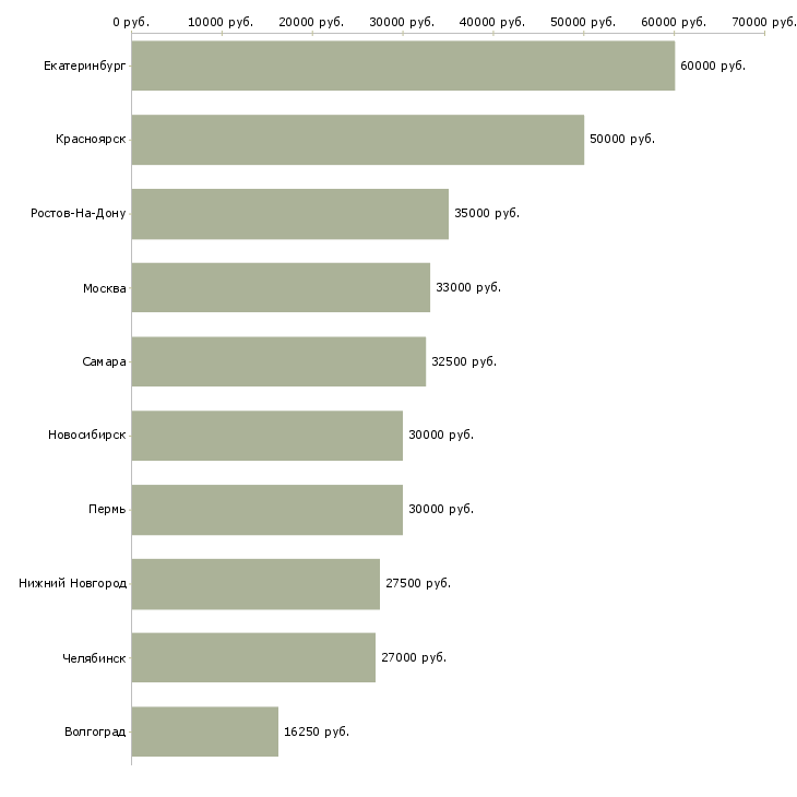 Поиск работы руководитель медицинского центра-Медиана зарплаты для вакансии «руководитель медицинского центра» в других городах