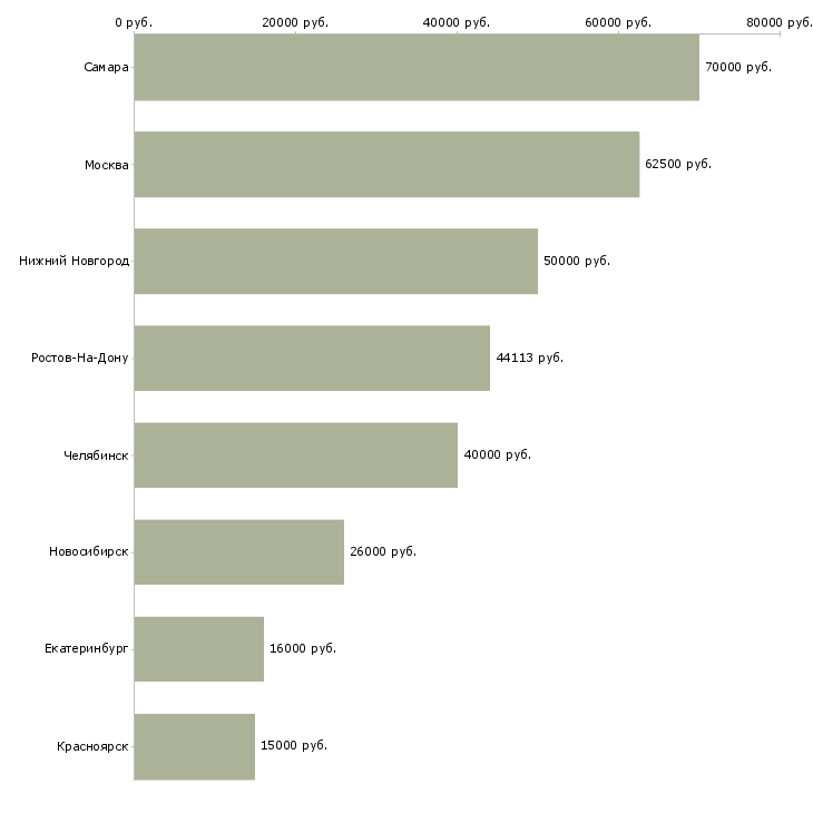 Поиск работы руководитель отдела эксплуатации-Медиана зарплаты для вакансии «руководитель отдела эксплуатации» в других городах