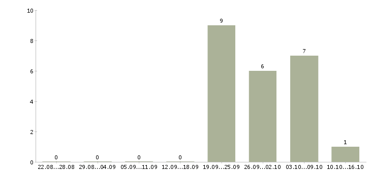 Работа инженер по наладке и испытаниям Башкортостан - Число вакансий Башкортостан по специальности инженер по наладке и испытаниям за 2 месяца