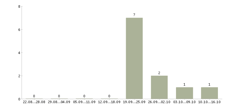 Работа менеджер по развитию и продажам Кабардино-балкария - Число вакансий Кабардино-балкария по специальности менеджер по развитию и продажам за 2 месяца