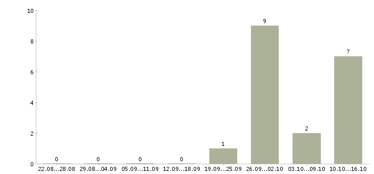 Работа сборщик техники Коми - Число вакансий Коми по специальности сборщик техники за 2 месяца