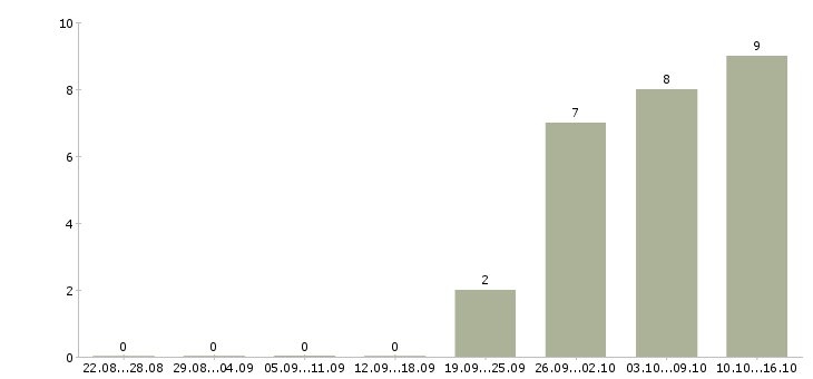 Работа разнорабочий без опыта Марий эл - Число вакансий Марий эл по специальности разнорабочий без опыта за 2 месяца