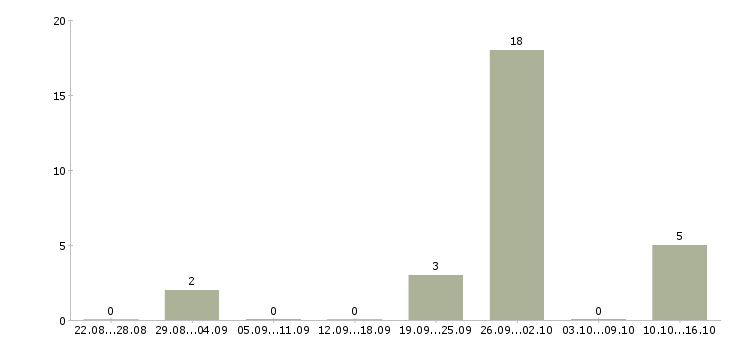 Работа сварщик аргон Нижний новгород - Число вакансий Нижний новгород по специальности сварщик аргон за 2 месяца