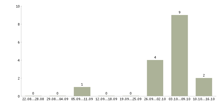 Работа электрик на производство Нижний новгород - Число вакансий Нижний новгород по специальности электрик на производство за 2 месяца