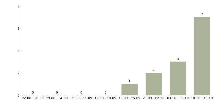 Работа директор производственного предприятия Ростов-на-дону - Число вакансий Ростов-на-дону по специальности директор производственного предприятия за 2 месяца