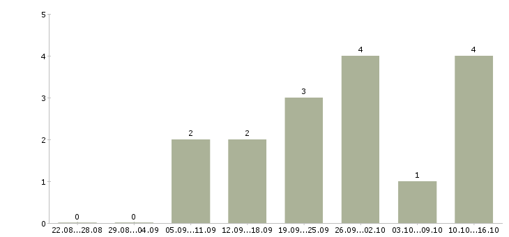 Работа инженер по организации труда Ростов-на-дону - Число вакансий Ростов-на-дону по специальности инженер по организации труда за 2 месяца