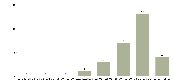 Работа интернет бизнес без вложений Санкт-петербург - Число вакансий Санкт-петербург по специальности интернет бизнес без вложений за 2 месяца