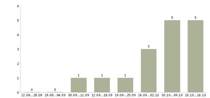 Работа маляр плиточник Санкт-петербург - Число вакансий Санкт-петербург по специальности маляр плиточник за 2 месяца