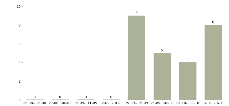 Работа монтажник вентилируемых фасадов Санкт-петербург - Число вакансий Санкт-петербург по специальности монтажник вентилируемых фасадов за 2 месяца