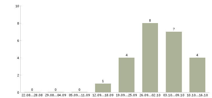 Работа оператор службы доставки Санкт-петербург - Число вакансий Санкт-петербург по специальности оператор службы доставки за 2 месяца