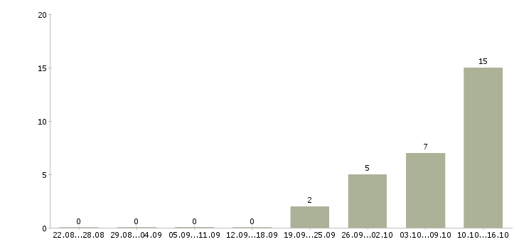 Работа социальный агент Санкт-петербург - Число вакансий Санкт-петербург по специальности социальный агент за 2 месяца