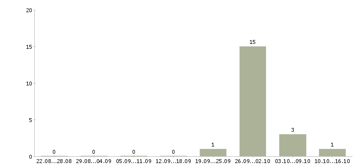 Работа торговый представитель с функциями мерчендайзера Санкт-петербург - Число вакансий Санкт-петербург по специальности торговый представитель с функциями мерчендайзера за 2 месяца