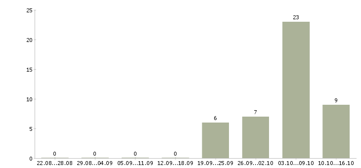 Работа продавец в гипермаркет Татарстан - Число вакансий Татарстан по специальности продавец в гипермаркет за 2 месяца