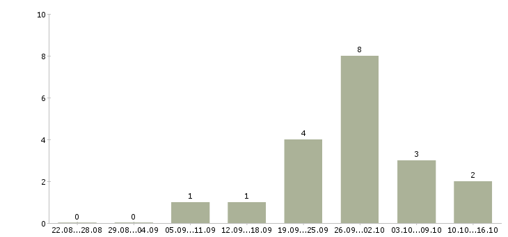 Работа консультант для работы с клиентами Улан-удэ - Число вакансий Улан-удэ по специальности консультант для работы с клиентами за 2 месяца