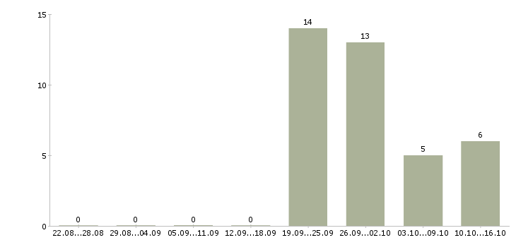 Работа менеджер по работе в партнерами Улан-удэ - Число вакансий Улан-удэ по специальности менеджер по работе в партнерами за 2 месяца