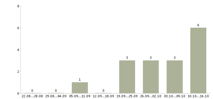 Работа консультант по проекту Чувашия - Число вакансий Чувашия по специальности консультант по проекту за 2 месяца