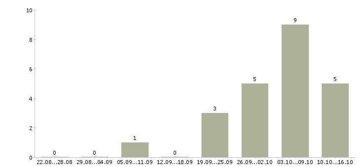 Работа официальная подработка в Ангарске - Число вакансий в Ангарске по специальности официальная подработка за 2 месяца