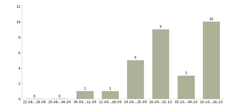 Работа менеджер по продажам 1с в Архангельске - Число вакансий в Архангельске по специальности менеджер по продажам 1с за 2 месяца