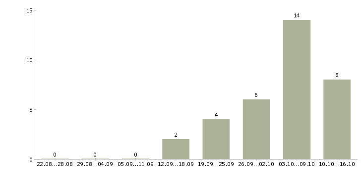 Работа онлайн подработка в Астрахани - Число вакансий в Астрахани по специальности онлайн подработка за 2 месяца