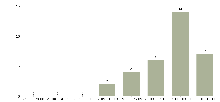 Работа подработка в онлайн в Астрахани - Число вакансий в Астрахани по специальности подработка в онлайн за 2 месяца