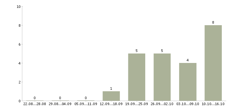 Работа менеджер на дому в интернете в Балаково - Число вакансий в Балаково по специальности менеджер на дому в интернете за 2 месяца
