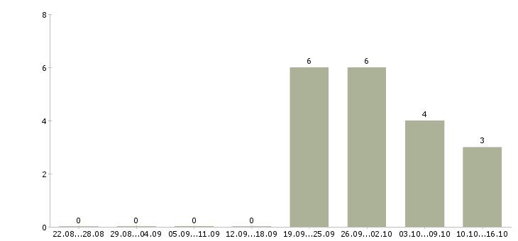 Работа оператор контактного центра в Барнауле - Число вакансий в Барнауле по специальности оператор контактного центра за 2 месяца
