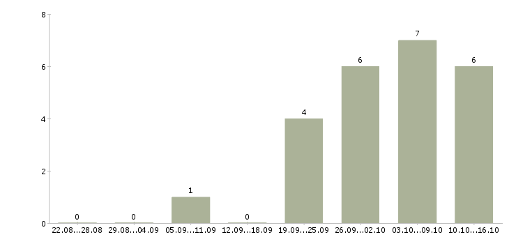 Работа сменный мастер в Барнауле - Число вакансий в Барнауле по специальности сменный мастер за 2 месяца