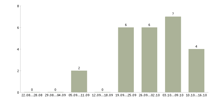 Работа менеджер в крупную компанию в Бийске - Число вакансий в Бийске по специальности менеджер в крупную компанию за 2 месяца