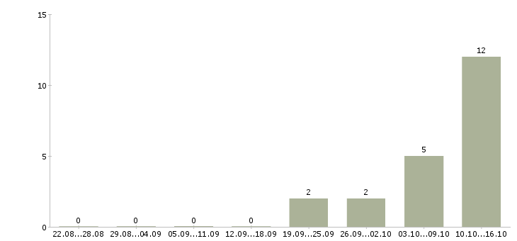 Работа бухгалтер на склад в Владивостоке - Число вакансий в Владивостоке по специальности бухгалтер на склад за 2 месяца