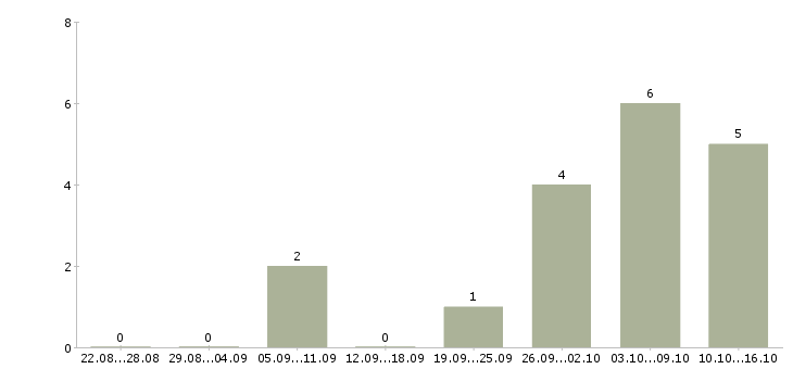 Работа бухгалтер осно в Волгограде - Число вакансий в Волгограде по специальности бухгалтер осно за 2 месяца
