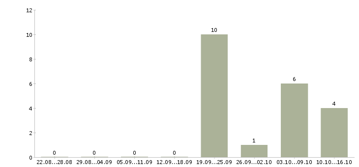 Работа менеджер для развития продаж в Волжском - Число вакансий в Волжском по специальности менеджер для развития продаж за 2 месяца