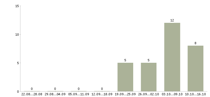 Работа удаленная для студентов в Вологде - Число вакансий в Вологде по специальности удаленная для студентов за 2 месяца