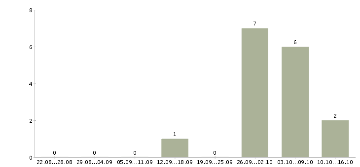 Работа работник торгового зала вахтой в Воронеже - Число вакансий в Воронеже по специальности работник торгового зала вахтой за 2 месяца