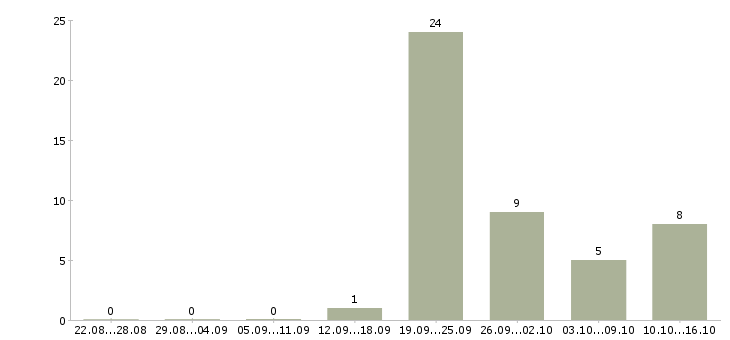 Работа телефонный менеджер в Домодедово - Число вакансий в Домодедово по специальности телефонный менеджер за 2 месяца