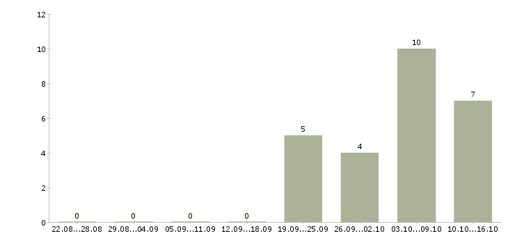 Работа специалист по ремонту оборудования в Екатеринбурге - Число вакансий в Екатеринбурге по специальности специалист по ремонту оборудования за 2 месяца