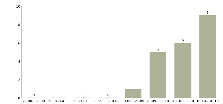Работа консультант для работы на дому в Зеленограде - Число вакансий в Зеленограде по специальности консультант для работы на дому за 2 месяца