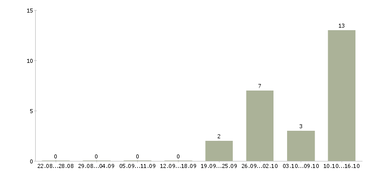 Работа менеджер по переговорам в Зеленограде - Число вакансий в Зеленограде по специальности менеджер по переговорам за 2 месяца