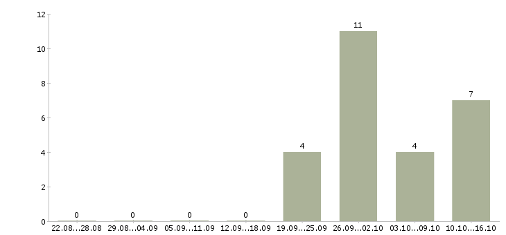 Работа консультанты для работы на дому в Иваново - Число вакансий в Иваново по специальности консультанты для работы на дому за 2 месяца