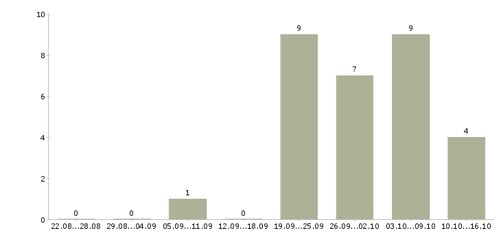 Работа директор по развитию и продажам в Ижевске - Число вакансий в Ижевске по специальности директор по развитию и продажам за 2 месяца