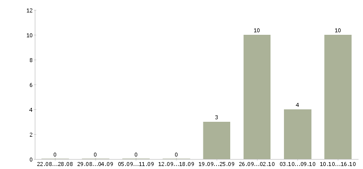 Работа сотрудник на выкладку товара в Калуге - Число вакансий в Калуге по специальности сотрудник на выкладку товара за 2 месяца