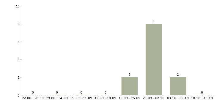 Работа электрогазосварщик на вахту в Кирове - Число вакансий в Кирове по специальности электрогазосварщик на вахту за 2 месяца