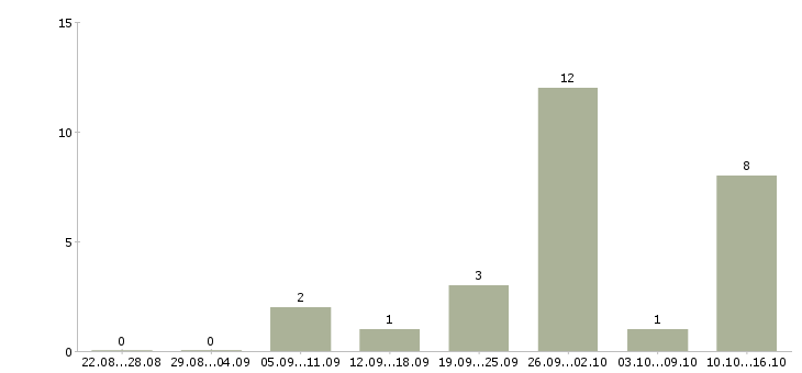 Работа заведующая магазином в Краснодаре - Число вакансий в Краснодаре по специальности заведующая магазином за 2 месяца