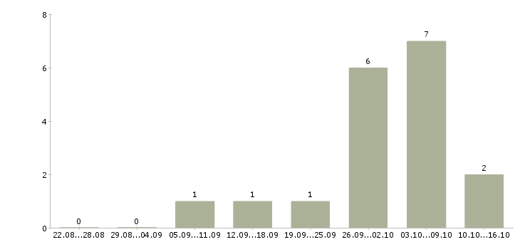 Работа официальная подработка в Кургане - Число вакансий в Кургане по специальности официальная подработка за 2 месяца