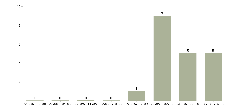Работа кассир торгового зала в Липецке - Число вакансий в Липецке по специальности кассир торгового зала за 2 месяца