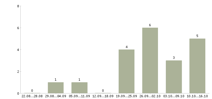 Работа специалист отдела безопасности в Новосибирске - Число вакансий в Новосибирске по специальности специалист отдела безопасности за 2 месяца